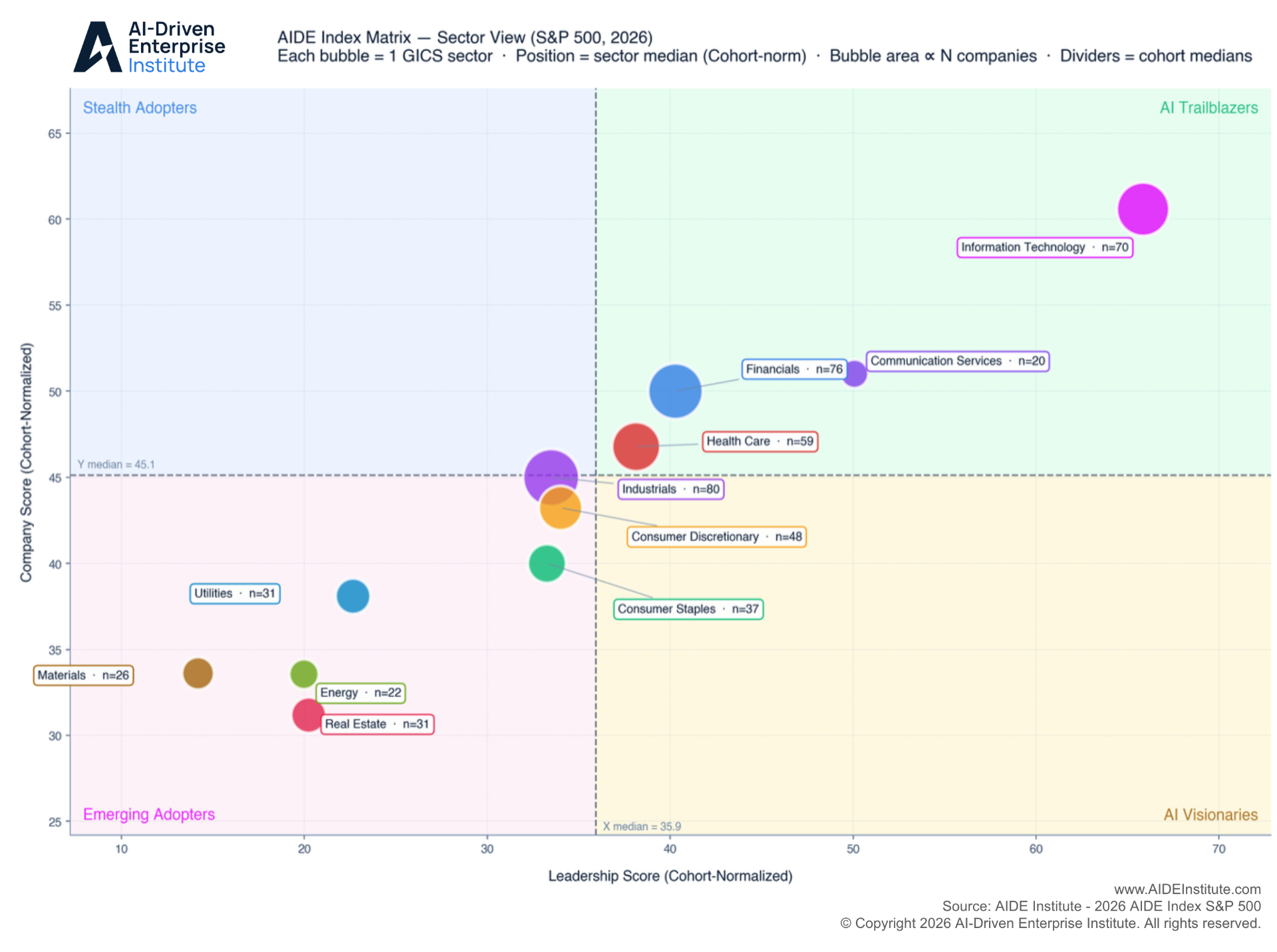 AIDE Index sector matrix showing AI adoption across S&P 500 sectors
